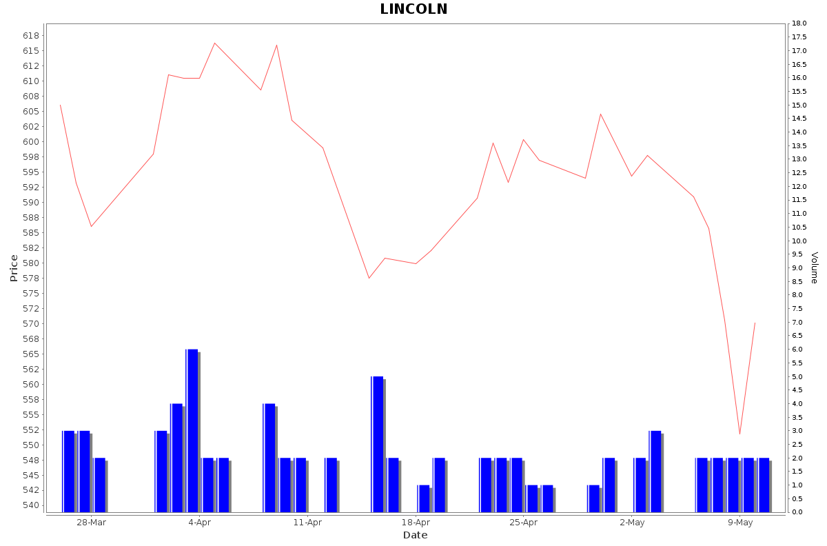 LINCOLN Daily Price Chart NSE Today
